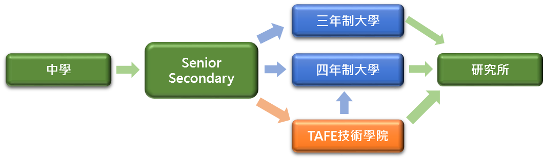 澳洲升學途徑Australian-Education-System.png